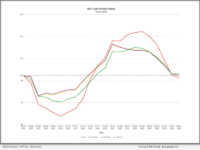 The relatively flat change in volume is likely attributed to seasonal momentum through summer